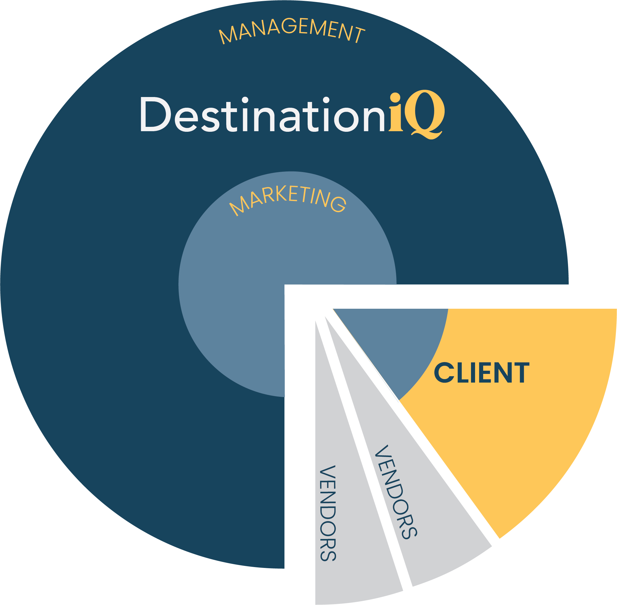 DiQ Pie Chart Marketing Management